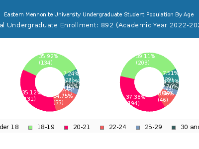 Eastern Mennonite University 2023 Undergraduate Enrollment Age Diversity Pie chart