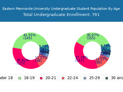 Eastern Mennonite University 2025 Undergraduate Enrollment Age Diversity Pie chart
