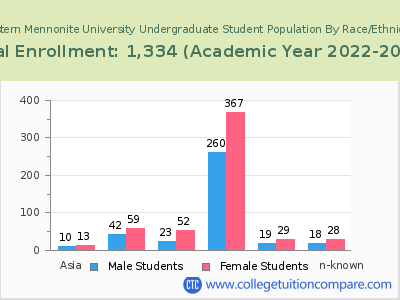 Eastern Mennonite University 2023 Undergraduate Enrollment by Gender and Race chart