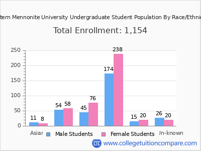 Eastern Mennonite University 2025 Undergraduate Enrollment by Gender and Race chart