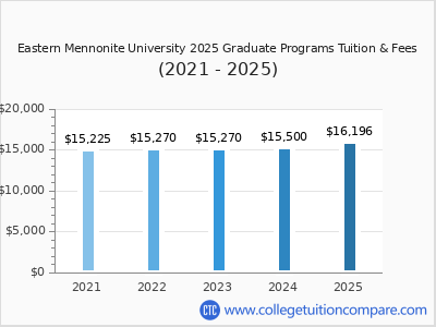 Eastern Mennonite University 2025 graduate tuition chart