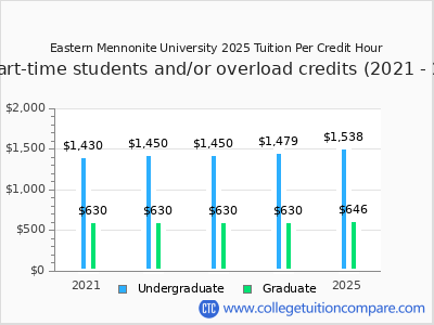 Eastern Mennonite University 2025 cost per credit hour chart