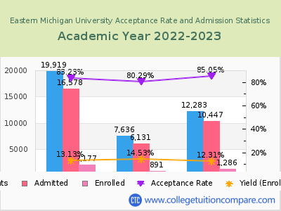 Eastern Michigan University 2023 Acceptance Rate By Gender chart