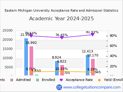 Eastern Michigan University 2025 Acceptance Rate By Gender chart
