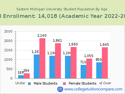 Eastern Michigan University 2023 Student Population by Age chart