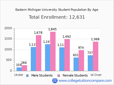 Eastern Michigan University 2025 Student Population by Age chart