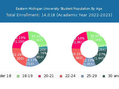 Eastern Michigan University 2023 Student Population Age Diversity Pie chart