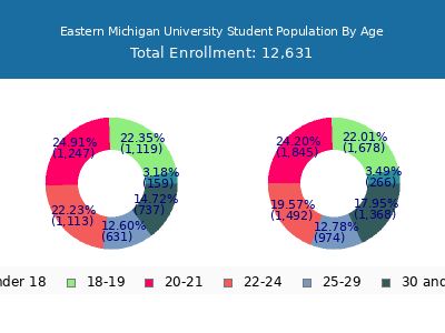 Eastern Michigan University 2025 Student Population Age Diversity Pie chart