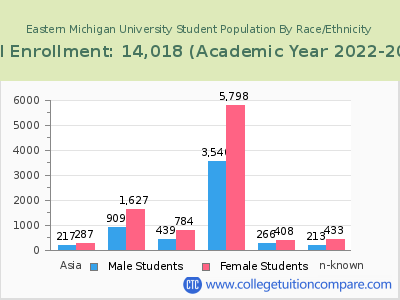 Eastern Michigan University 2023 Student Population by Gender and Race chart