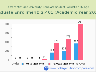 Eastern Michigan University 2023 Graduate Enrollment by Age chart