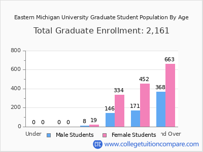 Eastern Michigan University 2025 Graduate Enrollment by Age chart