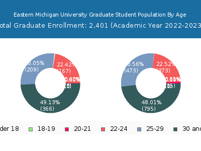 Eastern Michigan University 2023 Graduate Enrollment Age Diversity Pie chart