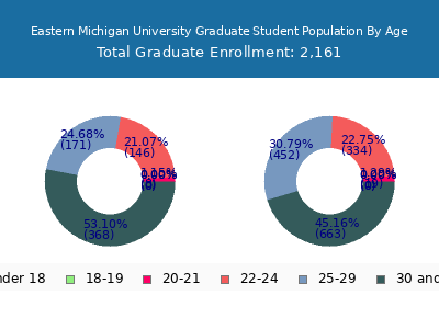Eastern Michigan University 2025 Graduate Enrollment Age Diversity Pie chart