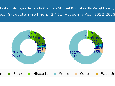Eastern Michigan University 2023 Graduate Enrollment by Gender and Race chart