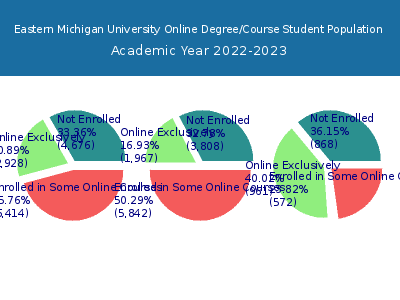 Eastern Michigan University 2023 Online Student Population chart