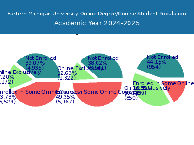 Eastern Michigan University 2025 Online Student Population chart