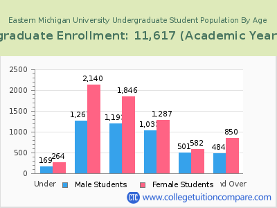 Eastern Michigan University 2023 Undergraduate Enrollment by Age chart