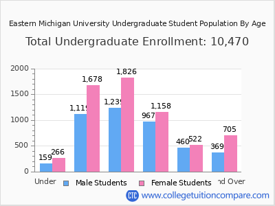 Eastern Michigan University 2025 Undergraduate Enrollment by Age chart