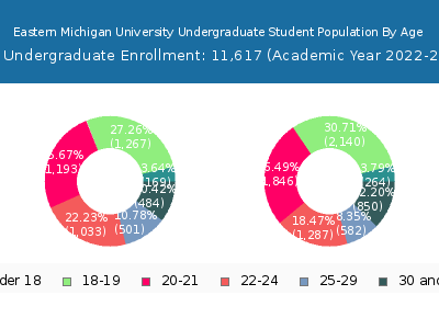 Eastern Michigan University 2023 Undergraduate Enrollment Age Diversity Pie chart