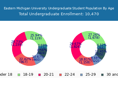 Eastern Michigan University 2025 Undergraduate Enrollment Age Diversity Pie chart