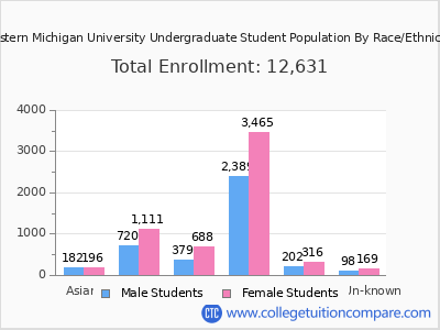 Eastern Michigan University 2025 Undergraduate Enrollment by Gender and Race chart