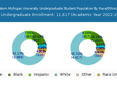 Eastern Michigan University 2023 Undergraduate Enrollment by Gender and Race chart