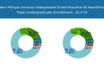 Eastern Michigan University 2025 Undergraduate Enrollment by Gender and Race chart