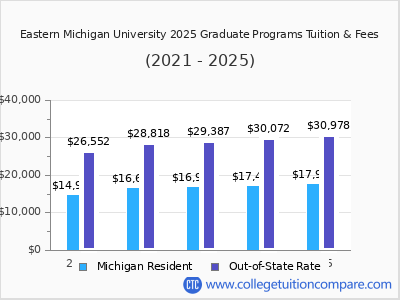 Eastern Michigan University 2025 graduate tuition chart