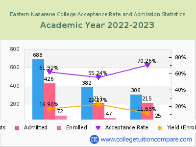 Eastern Nazarene College 2023 Acceptance Rate By Gender chart
