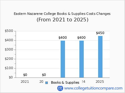 Eastern Nazarene College 2025 books & supplies cost chart