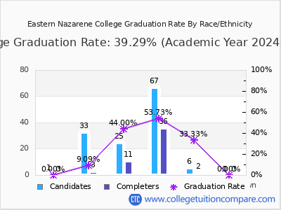 Eastern Nazarene College graduation rate by race