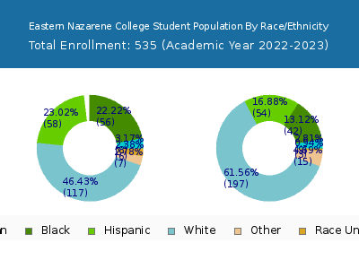 Eastern Nazarene College 2023 Student Population by Gender and Race chart
