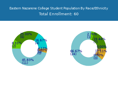 Eastern Nazarene College 2025 Student Population by Gender and Race chart