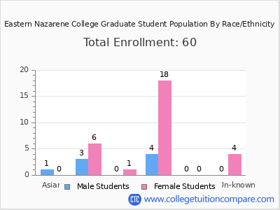 Eastern Nazarene College 2025 Graduate Enrollment by Gender and Race chart