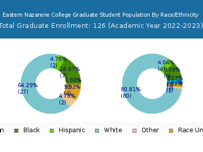 Eastern Nazarene College 2023 Graduate Enrollment by Gender and Race chart