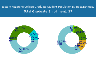 Eastern Nazarene College 2025 Graduate Enrollment by Gender and Race chart