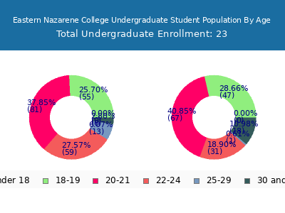 Eastern Nazarene College 2024 Undergraduate Enrollment Age Diversity Pie chart