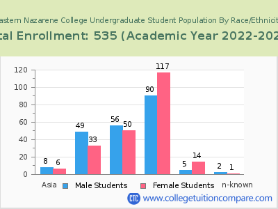Eastern Nazarene College 2023 Undergraduate Enrollment by Gender and Race chart