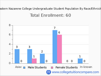 Eastern Nazarene College 2025 Undergraduate Enrollment by Gender and Race chart