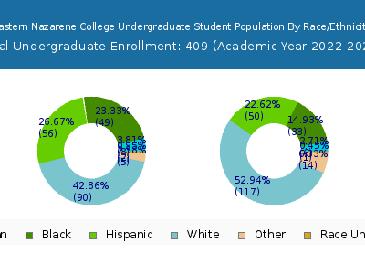 Eastern Nazarene College 2023 Undergraduate Enrollment by Gender and Race chart