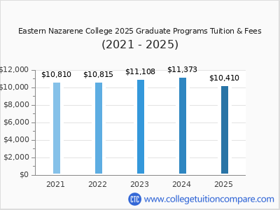 Eastern Nazarene College 2025 graduate tuition chart