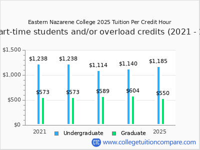 Eastern Nazarene College 2025 cost per credit hour chart