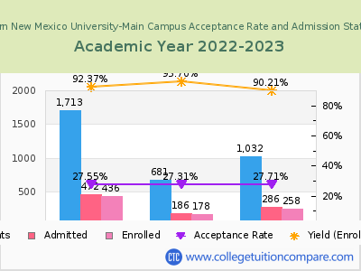 Eastern New Mexico University-Main Campus 2023 Acceptance Rate By Gender chart