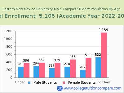 Eastern New Mexico University-Main Campus 2023 Student Population by Age chart