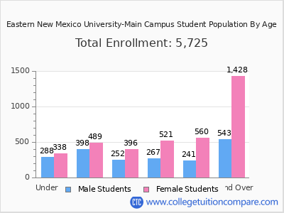 Eastern New Mexico University-Main Campus 2025 Student Population by Age chart