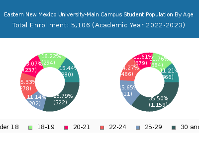 Eastern New Mexico University-Main Campus 2023 Student Population Age Diversity Pie chart