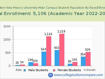 Eastern New Mexico University-Main Campus 2023 Student Population by Gender and Race chart
