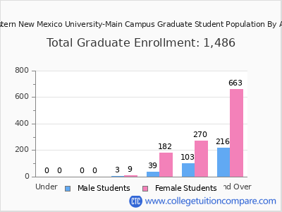 Eastern New Mexico University-Main Campus 2025 Graduate Enrollment by Age chart