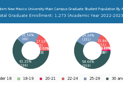 Eastern New Mexico University-Main Campus 2023 Graduate Enrollment Age Diversity Pie chart