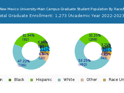 Eastern New Mexico University-Main Campus 2023 Graduate Enrollment by Gender and Race chart